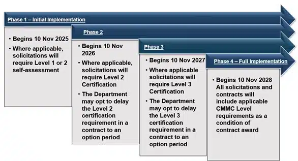CMMC Certification phases