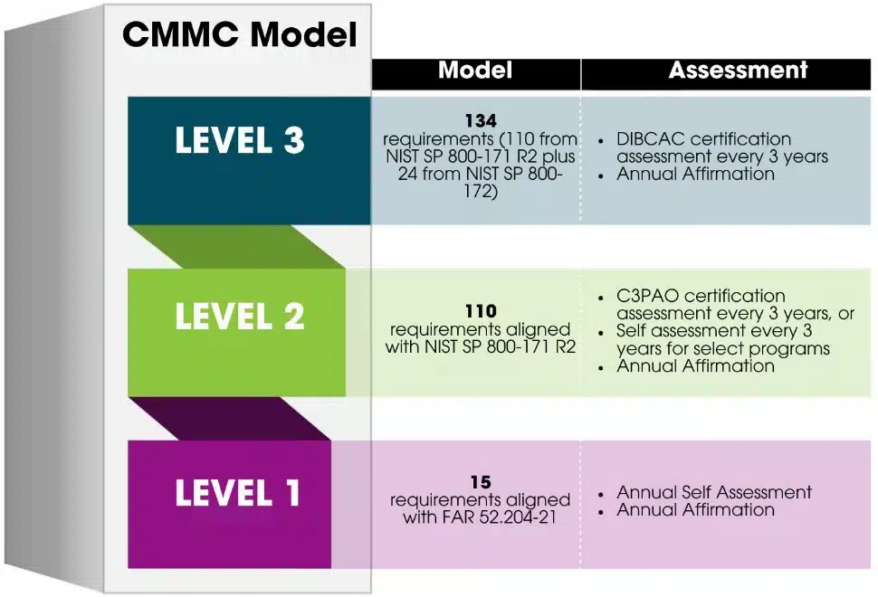 CMMC certification levels