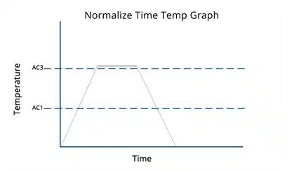 steel normalize time temperature graph