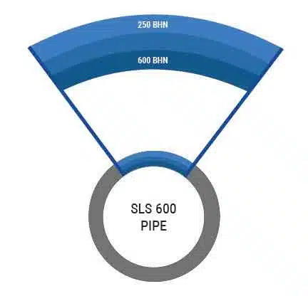SLS600 wear pipe hardness graphic