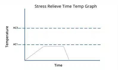 steel stress relieve time temp graph