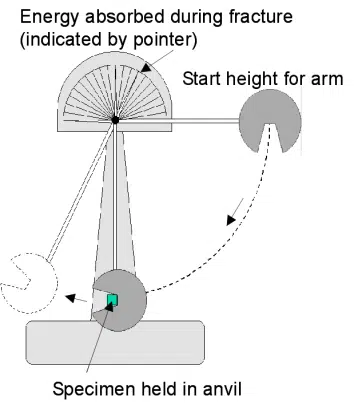 charpy-test
