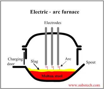 electric arc furnace diagram
