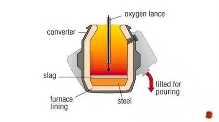 Oxygen process diagram on steel making process
